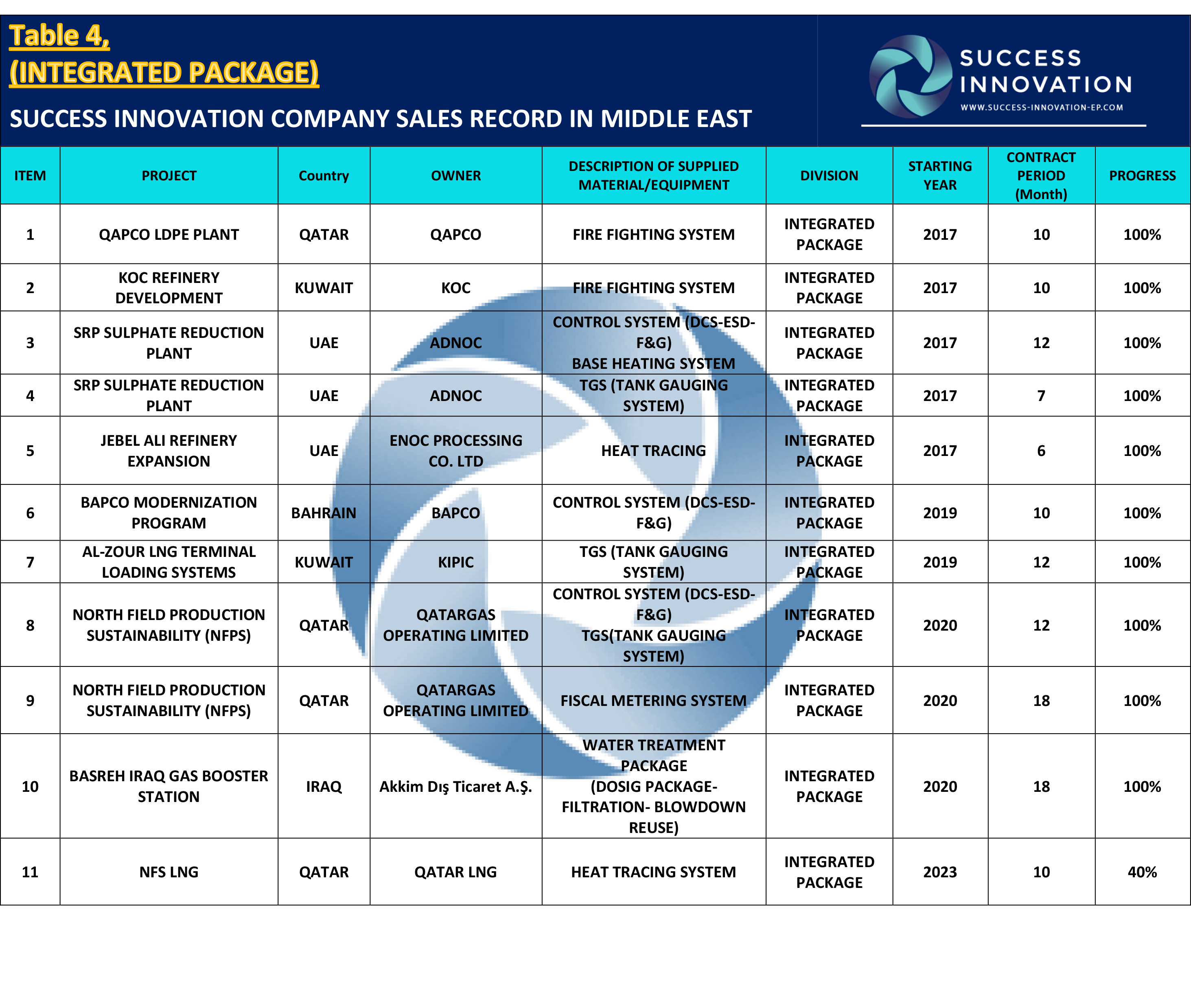 Table 4 (INTEGRATED PACKAGE) – Success Innovation EP Co.